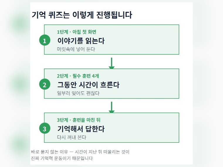 이야기를 읽고 시간이 흐른 뒤 기억해 답하는 3단계 흐름도